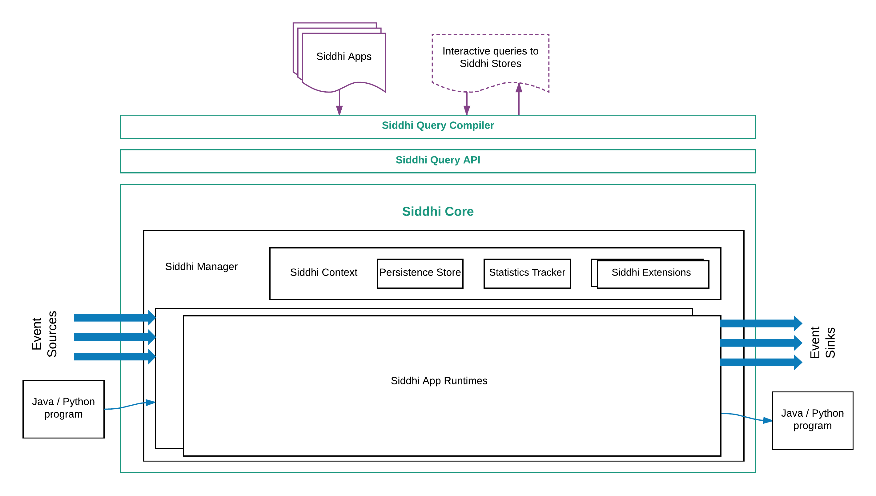 Siddhi Component Architecture