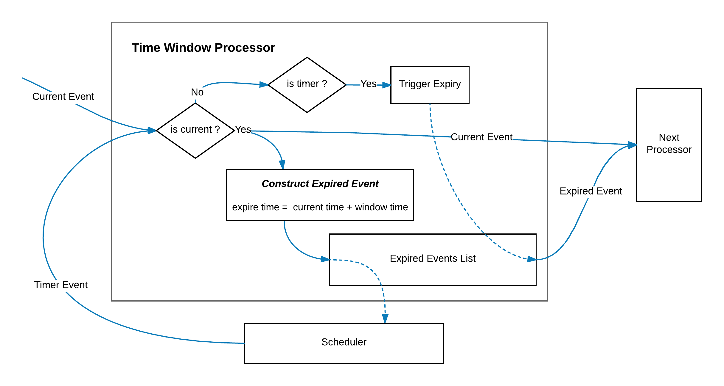 Siddhi Time Window