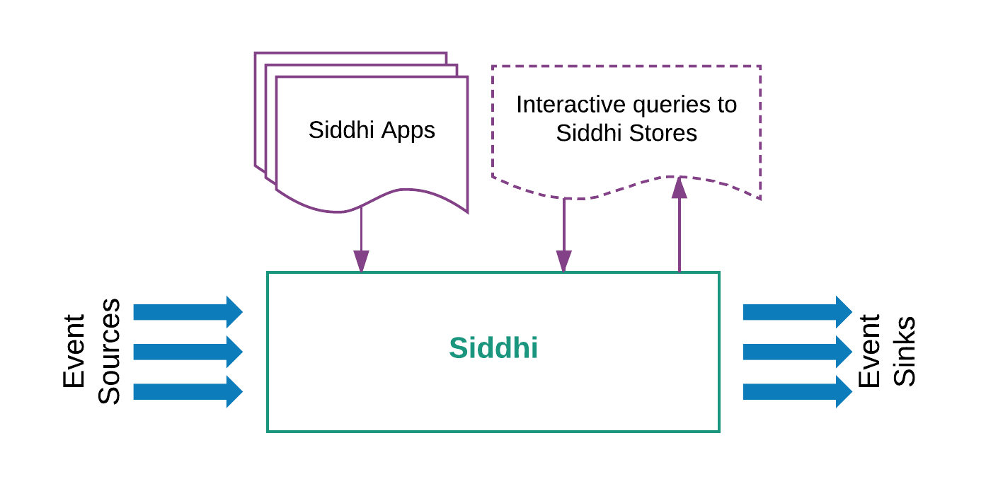 Simple Siddhi Overview