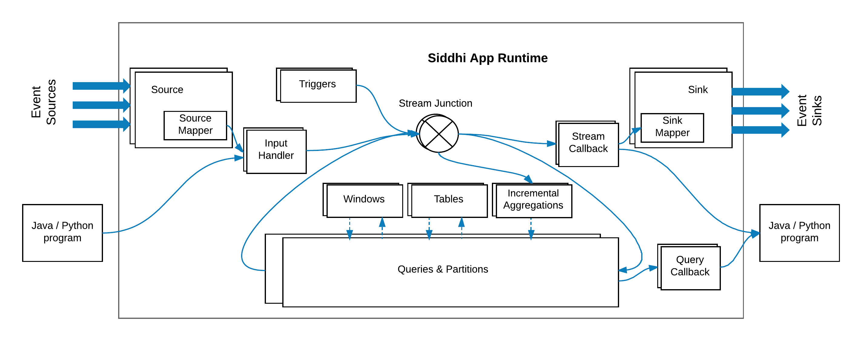 Execution Flow in Siddhi App